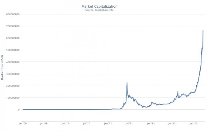 Bitcoin Dollar value chart