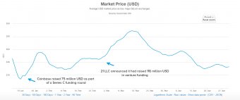 major-investments-affected-bitcoin-price-2015