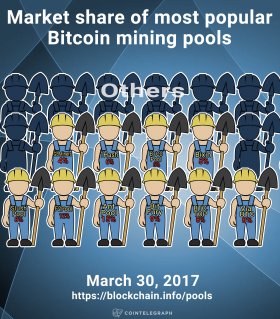 Market share of most popular Bitcoin mining pools