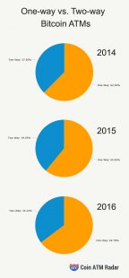 One-way vs. Two-way bitcoin ATMs