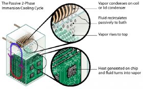 passive-2-phase-immersion-cooling-cycle-explained-iso-860px
